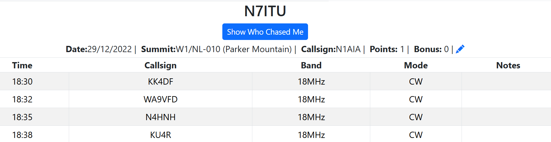 Excerpt from the SOTA Database showing 4 18 MHz QSOs made atop Parker Mountain.